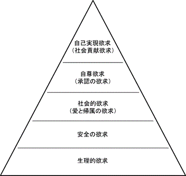 マズローの欲求の 5段階説