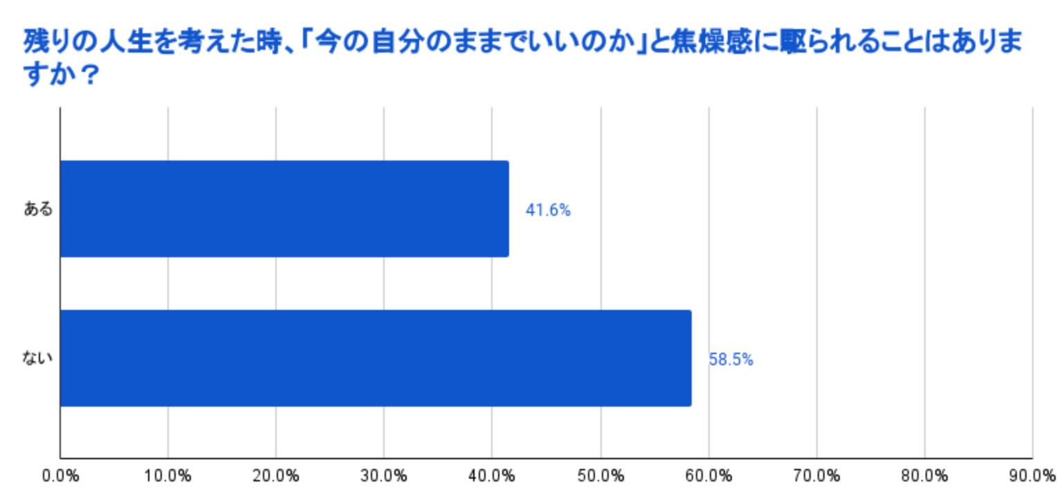焦燥感|ミッドライフクライシスに関するデータ