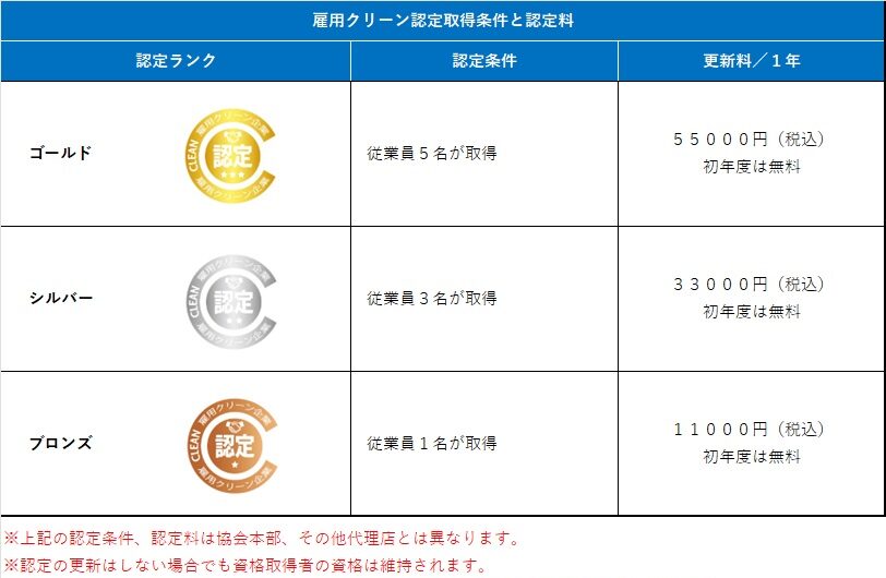 雇用クリーン企業認定の認定条件と更新料